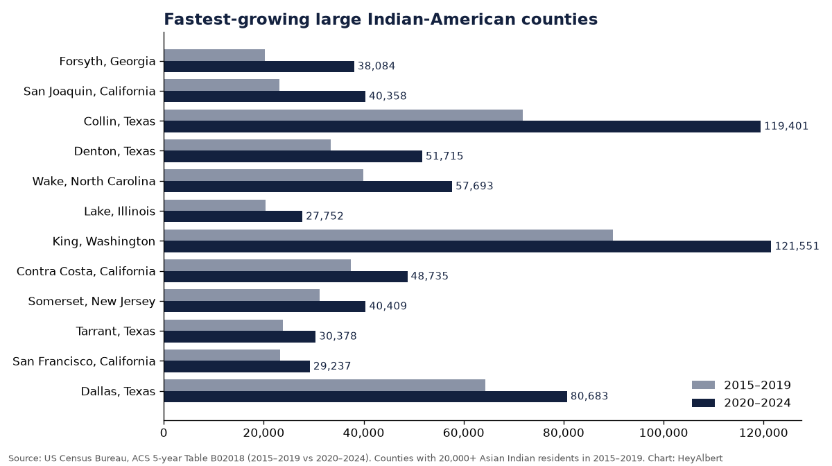 Bar chart comparing Asian Indian population in the fastest-growing large counties, 2015–2019 versus 2020–2024