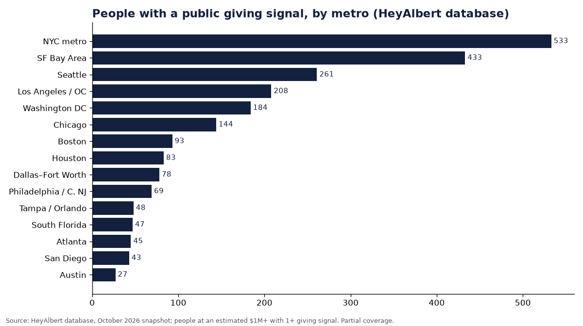 Bar chart of people with a public giving signal by metro, HeyAlbert database