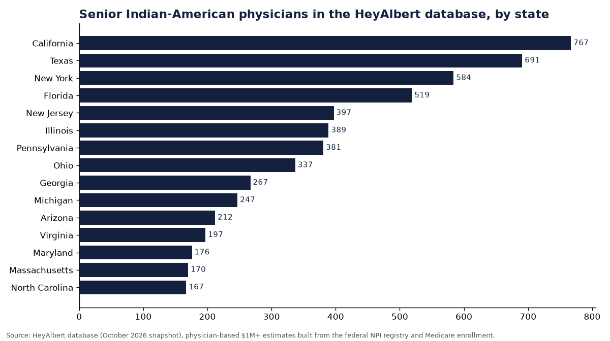 Bar chart of senior Indian-American physicians in the HeyAlbert database by state