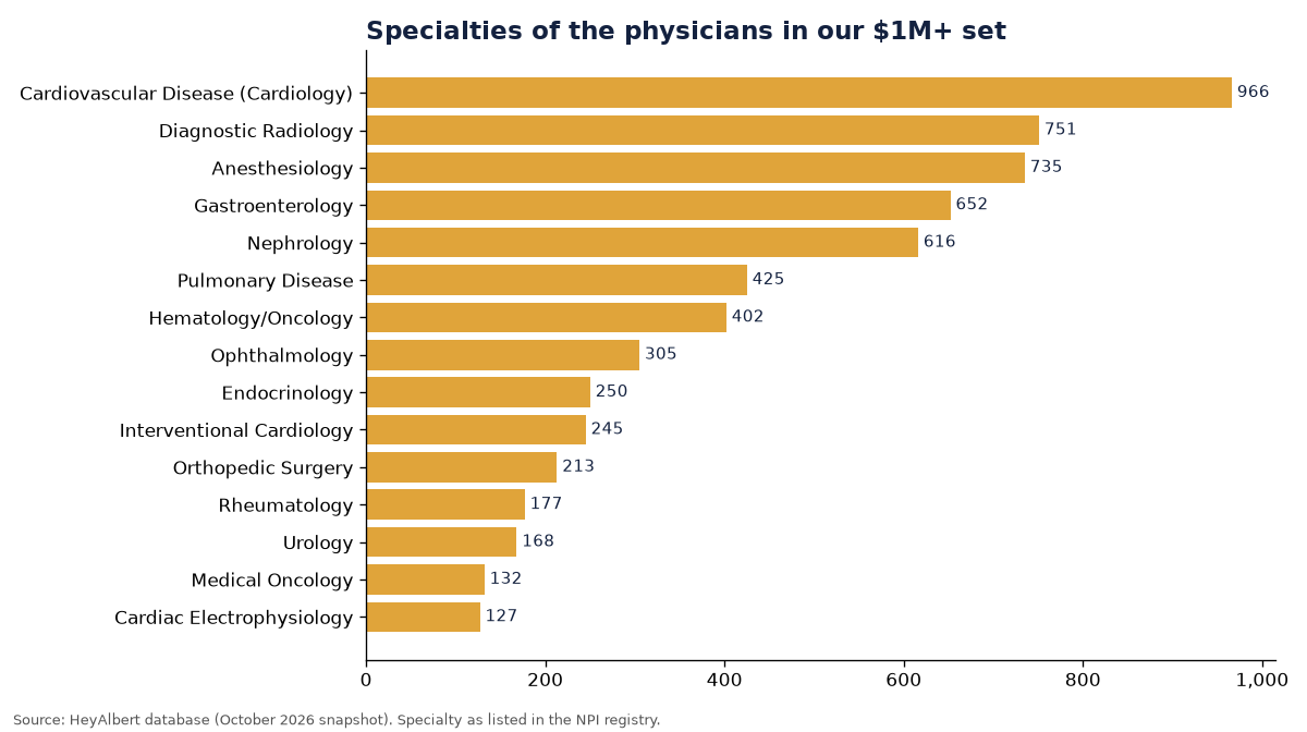 Bar chart of specialties of physicians in the HeyAlbert $1M+ set