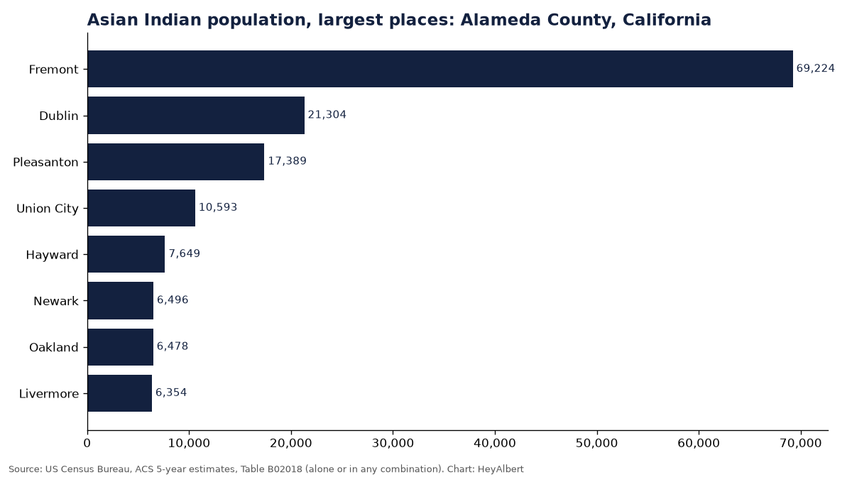 Bar chart of the Asian Indian population in the largest places of Alameda County, California
