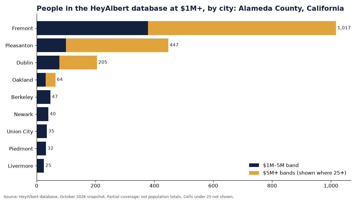 Bar chart of people in the HeyAlbert database at an estimated $1M+ by city in Alameda County, California