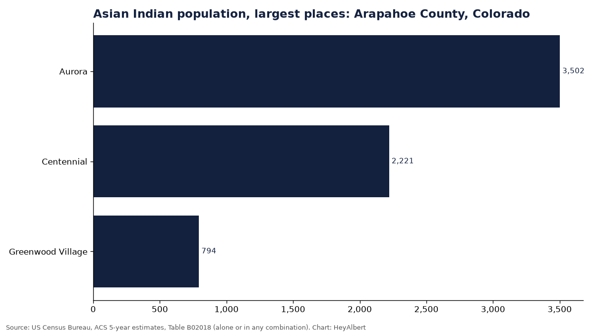 Bar chart of the Asian Indian population in the largest places of Arapahoe County, Colorado