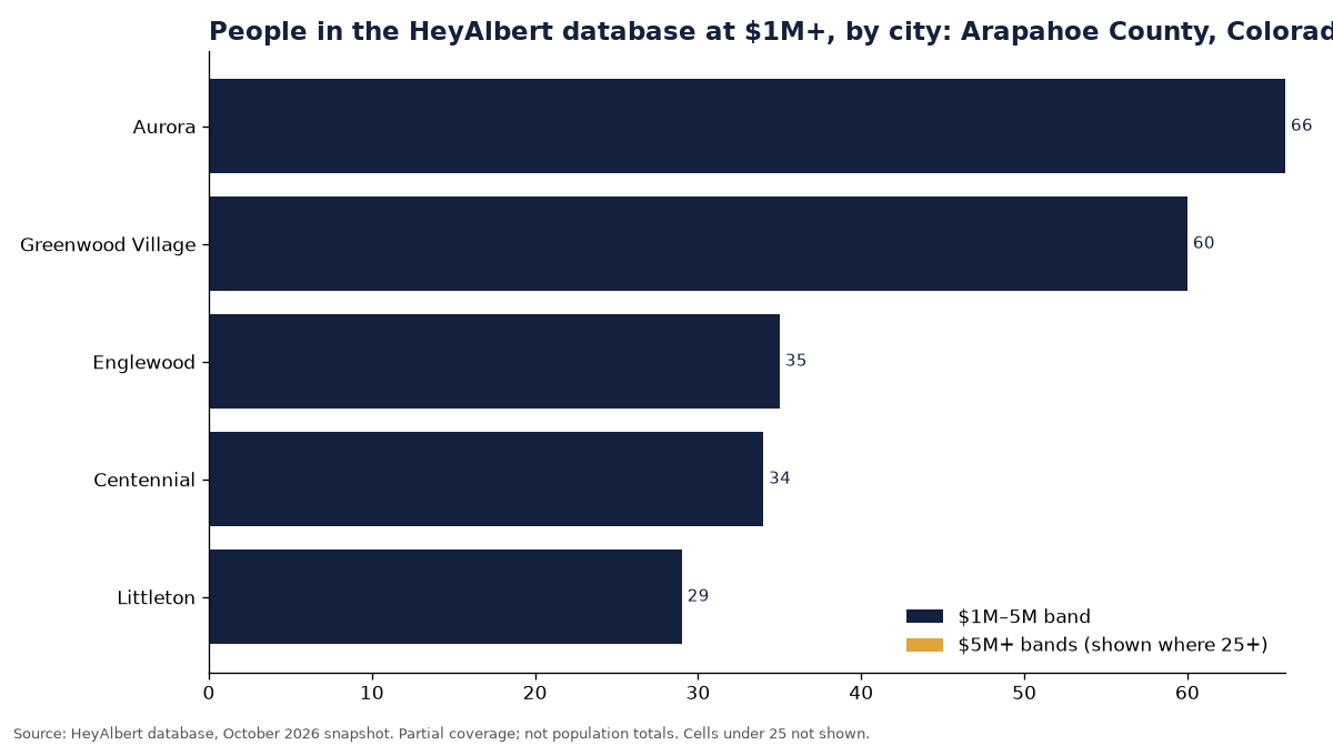Bar chart of people in the HeyAlbert database at an estimated $1M+ by city in Arapahoe County, Colorado