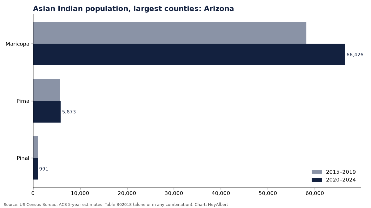 Bar chart of the Asian Indian population in the largest counties of Arizona