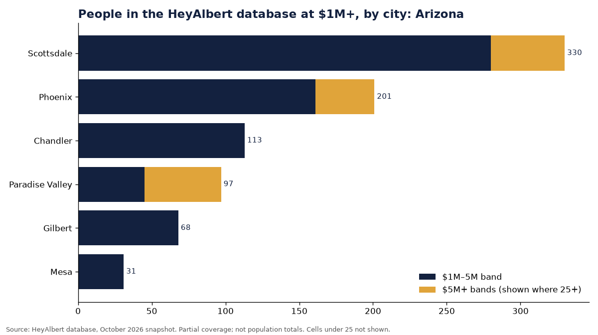 Bar chart of people in the HeyAlbert database at an estimated $1M+ by city in Arizona