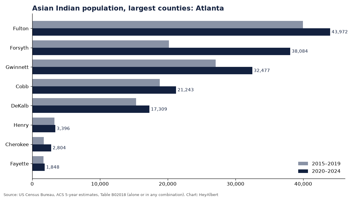 Bar chart of the Asian Indian population in the largest counties of Atlanta
