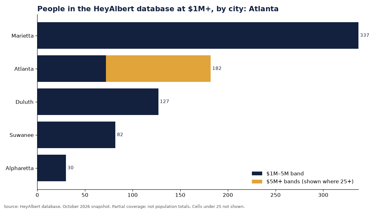 Bar chart of people in the HeyAlbert database at an estimated $1M+ by city in Atlanta