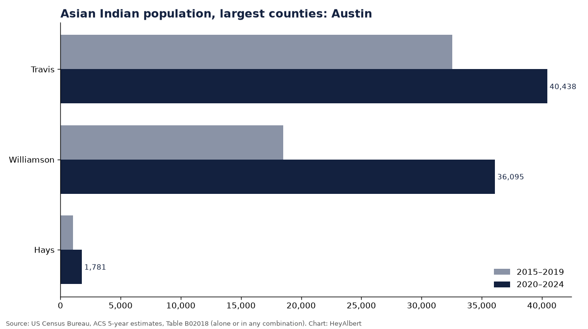 Bar chart of the Asian Indian population in the largest counties of Austin