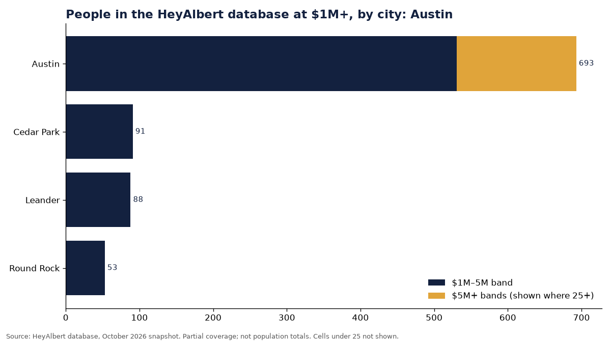 Bar chart of people in the HeyAlbert database at an estimated $1M+ by city in Austin
