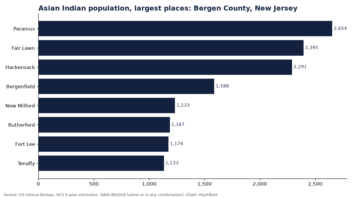Bar chart of the Asian Indian population in the largest places of Bergen County, New Jersey