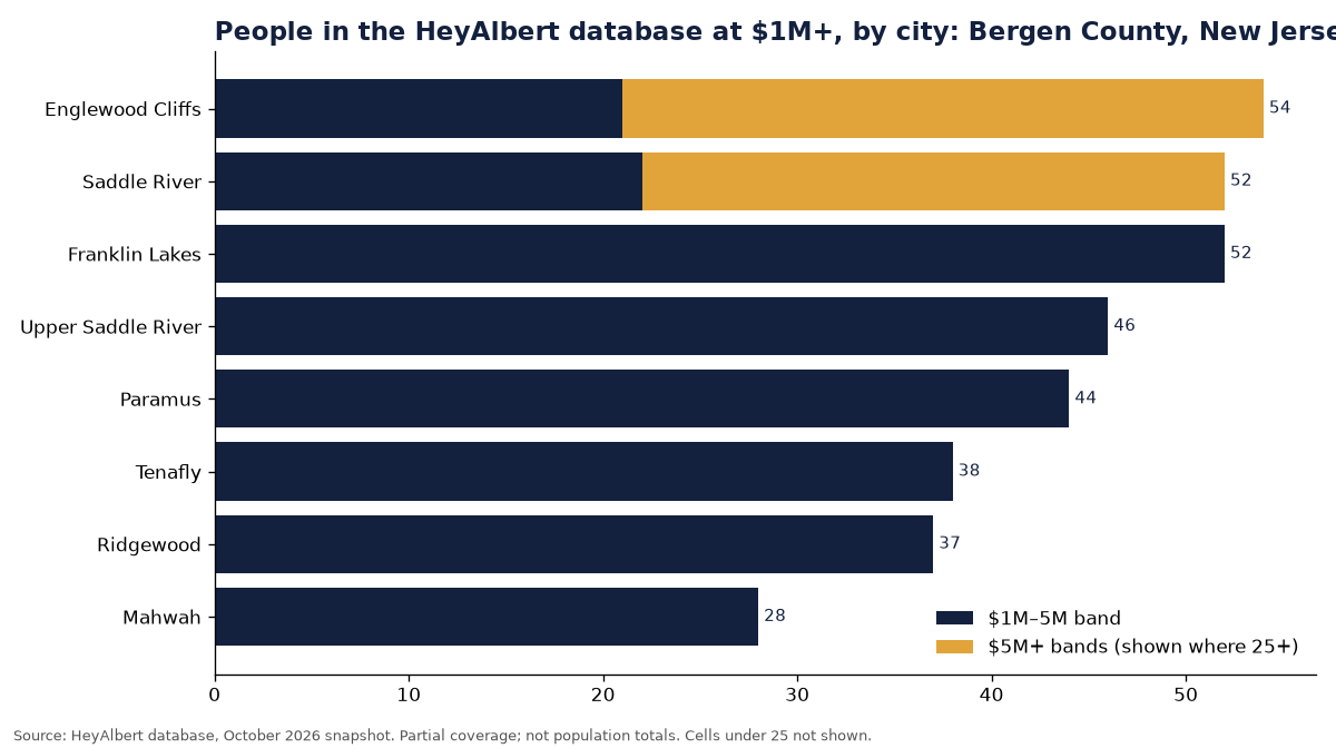 Bar chart of people in the HeyAlbert database at an estimated $1M+ by city in Bergen County, New Jersey