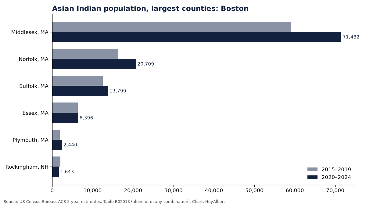 Bar chart of the Asian Indian population in the largest counties of Boston