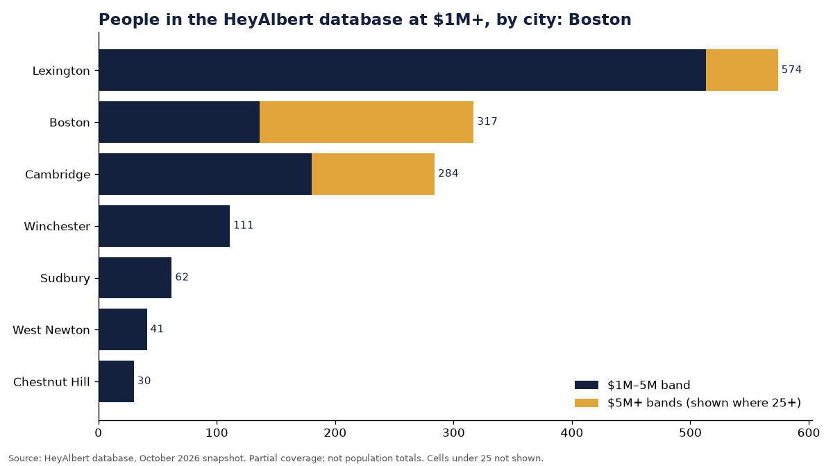 Bar chart of people in the HeyAlbert database at an estimated $1M+ by city in Boston