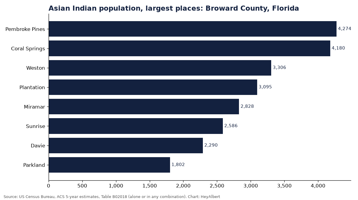 Bar chart of the Asian Indian population in the largest places of Broward County, Florida