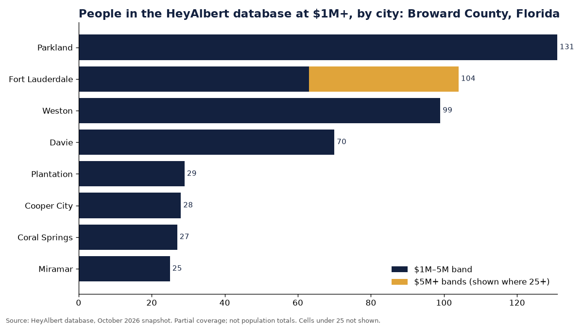 Bar chart of people in the HeyAlbert database at an estimated $1M+ by city in Broward County, Florida