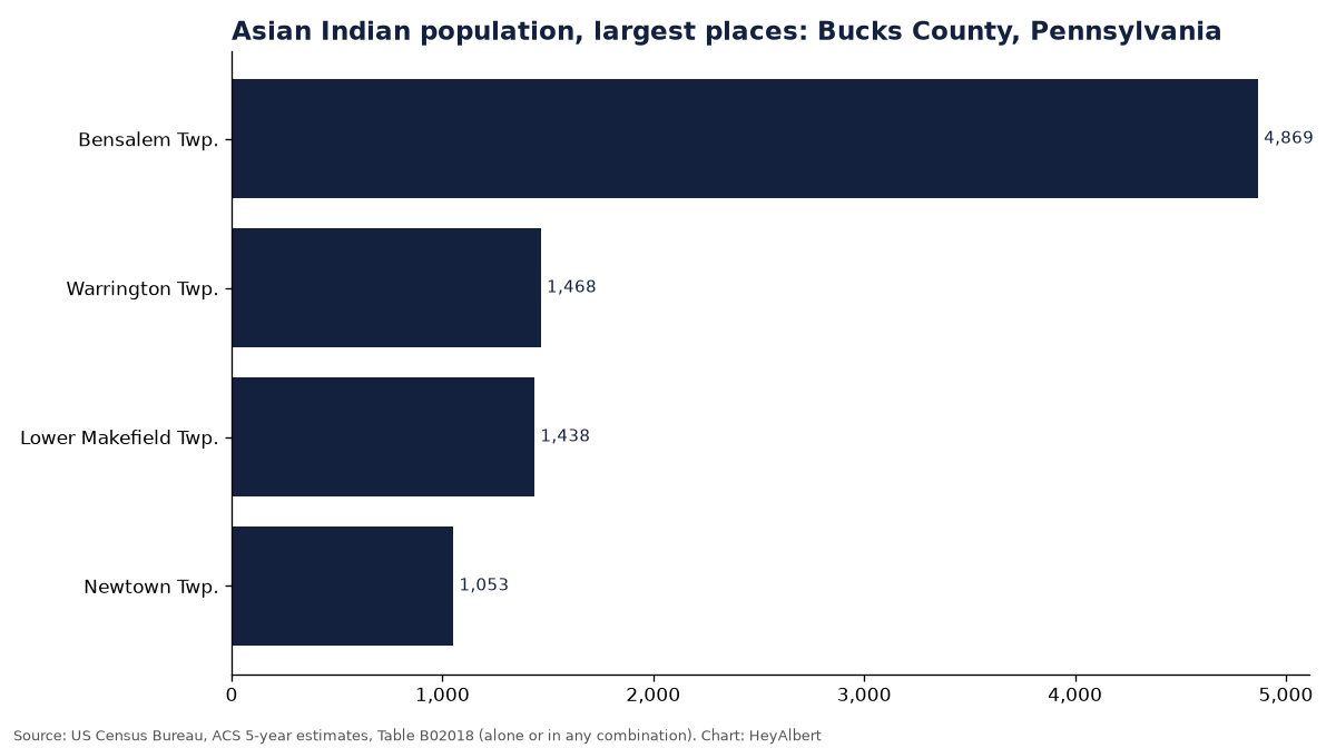 Bar chart of the Asian Indian population in the largest places of Bucks County, Pennsylvania