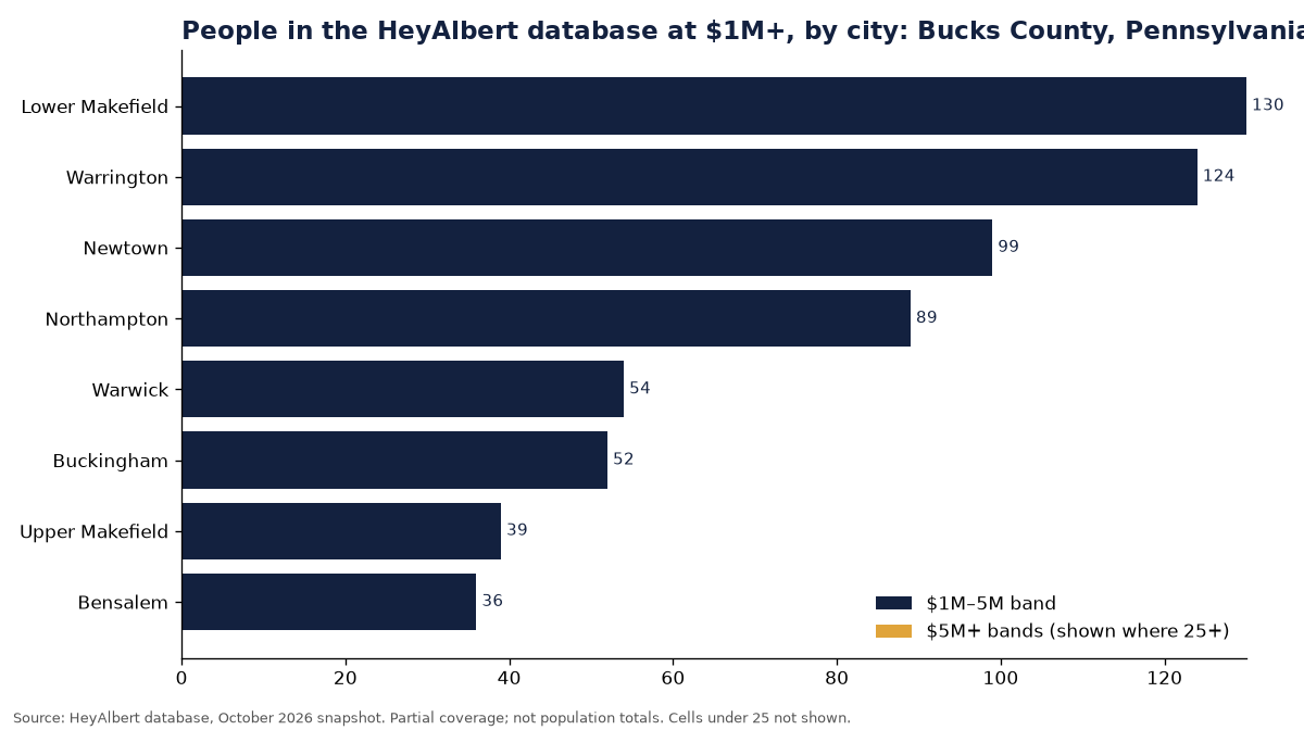Bar chart of people in the HeyAlbert database at an estimated $1M+ by city in Bucks County, Pennsylvania