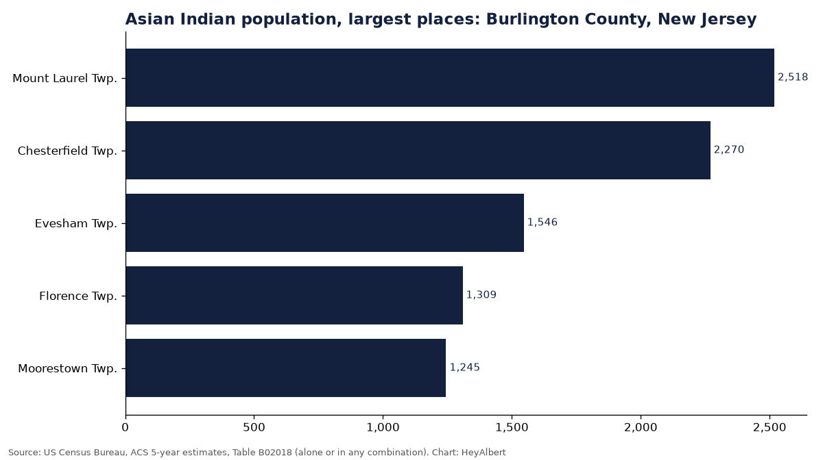 Bar chart of the Asian Indian population in the largest places of Burlington County, New Jersey