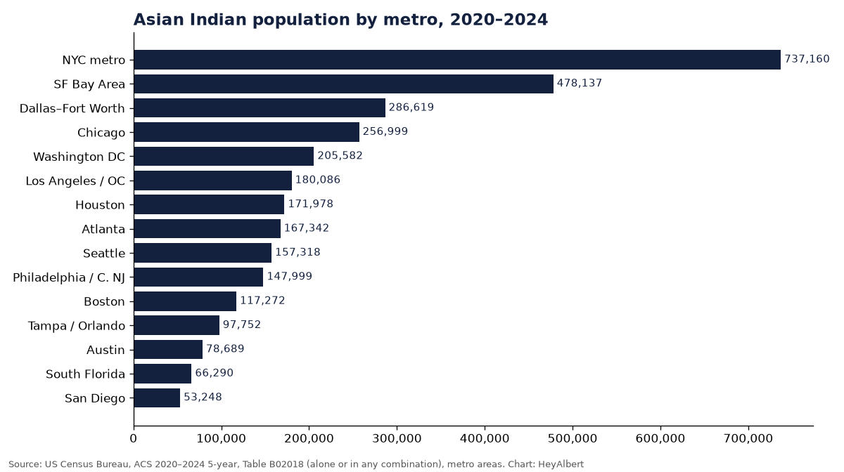 Bar chart of Asian Indian population by metro area