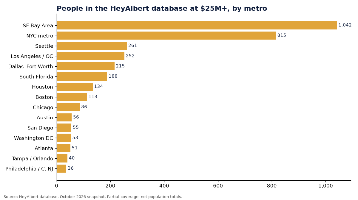 Bar chart of people in the HeyAlbert database at $25M+ by metro