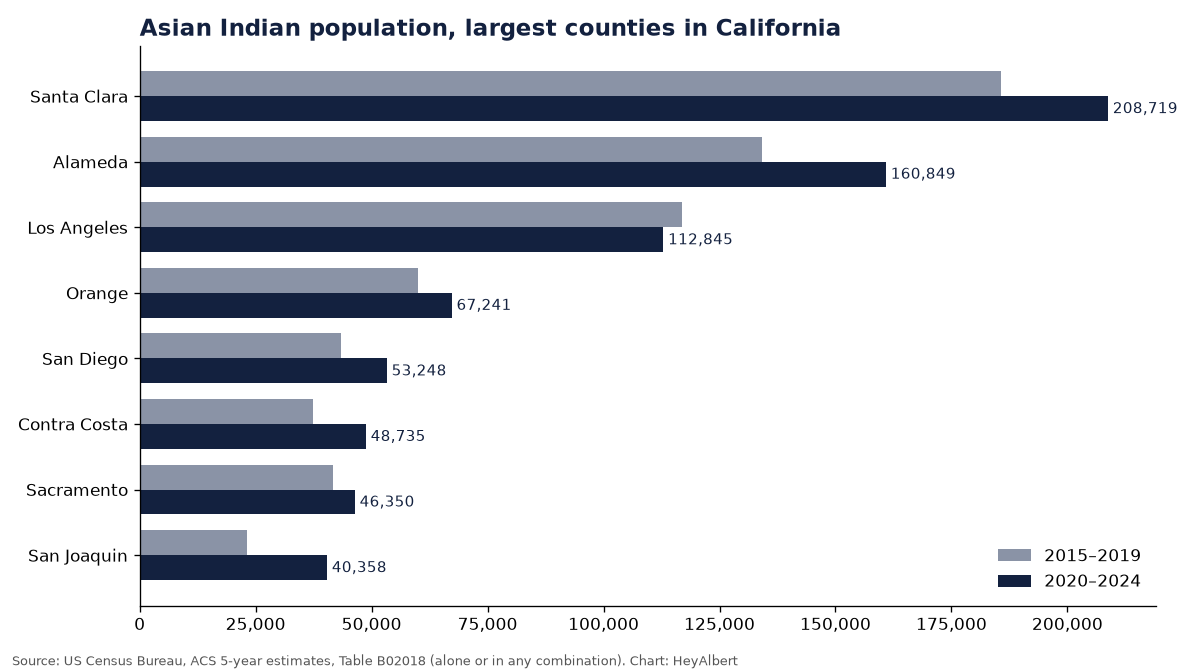 Bar chart of the Asian Indian population in the largest counties of California, 2015–2019 versus 2020–2024