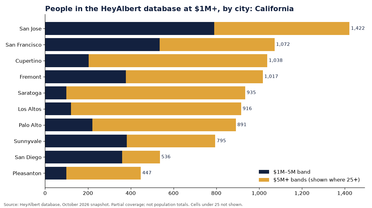 Bar chart of people in the HeyAlbert database at an estimated $1M+ by city in California