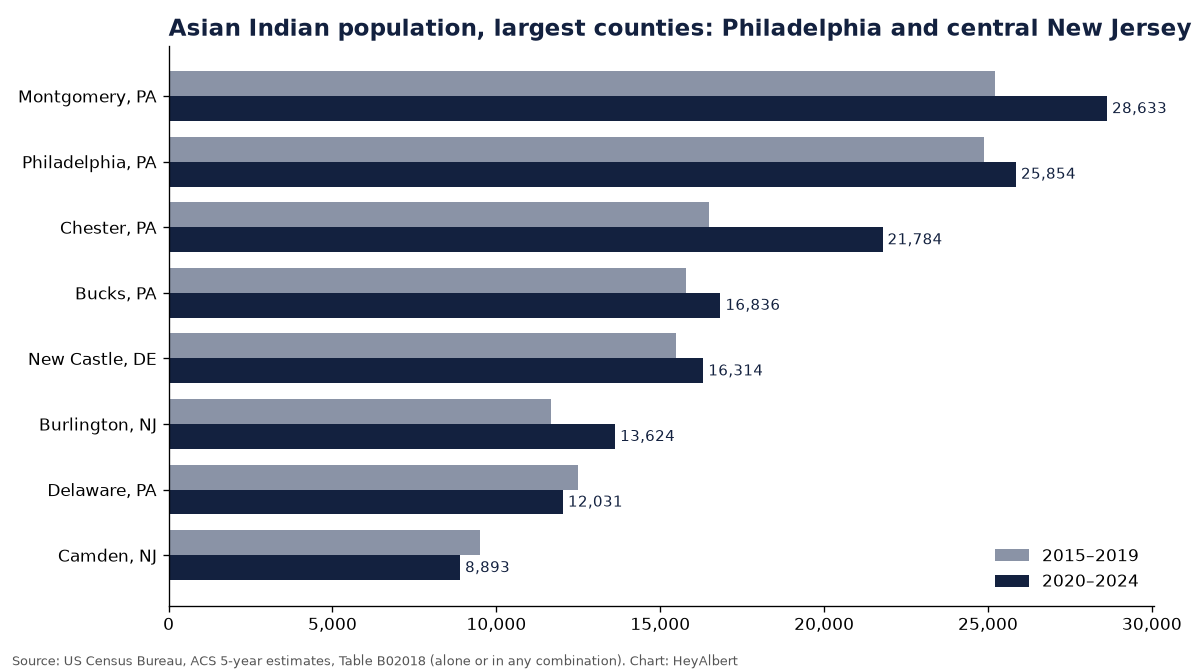Bar chart of the Asian Indian population in the largest counties of Philadelphia and central New Jersey