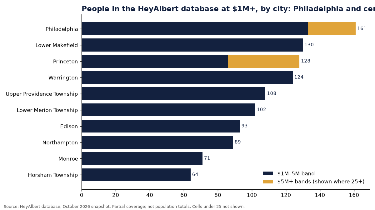 Bar chart of people in the HeyAlbert database at an estimated $1M+ by city in Philadelphia and central New Jersey