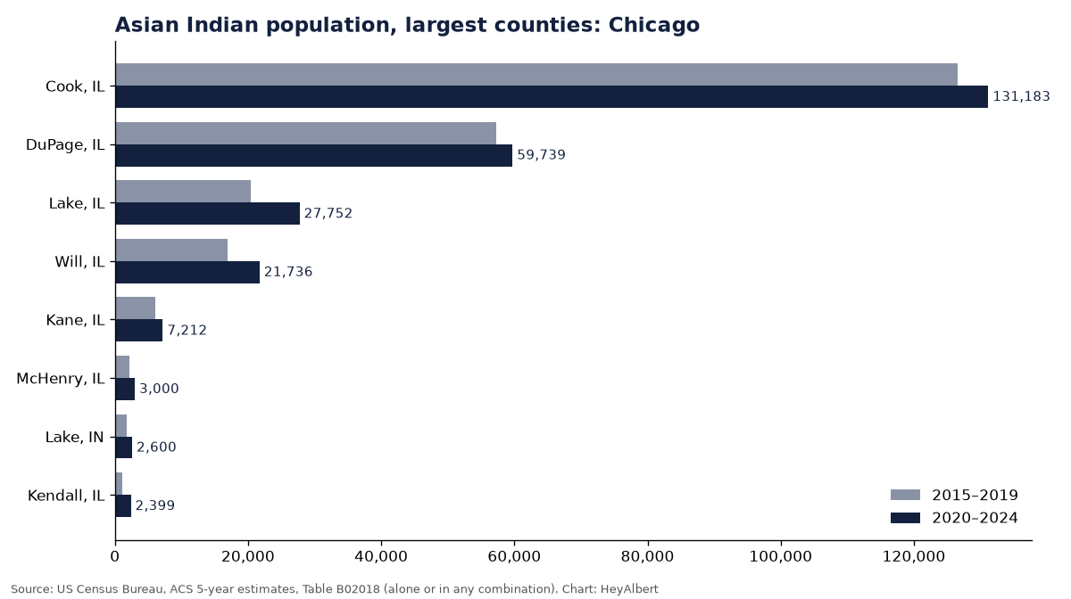 Bar chart of the Asian Indian population in the largest counties of Chicago