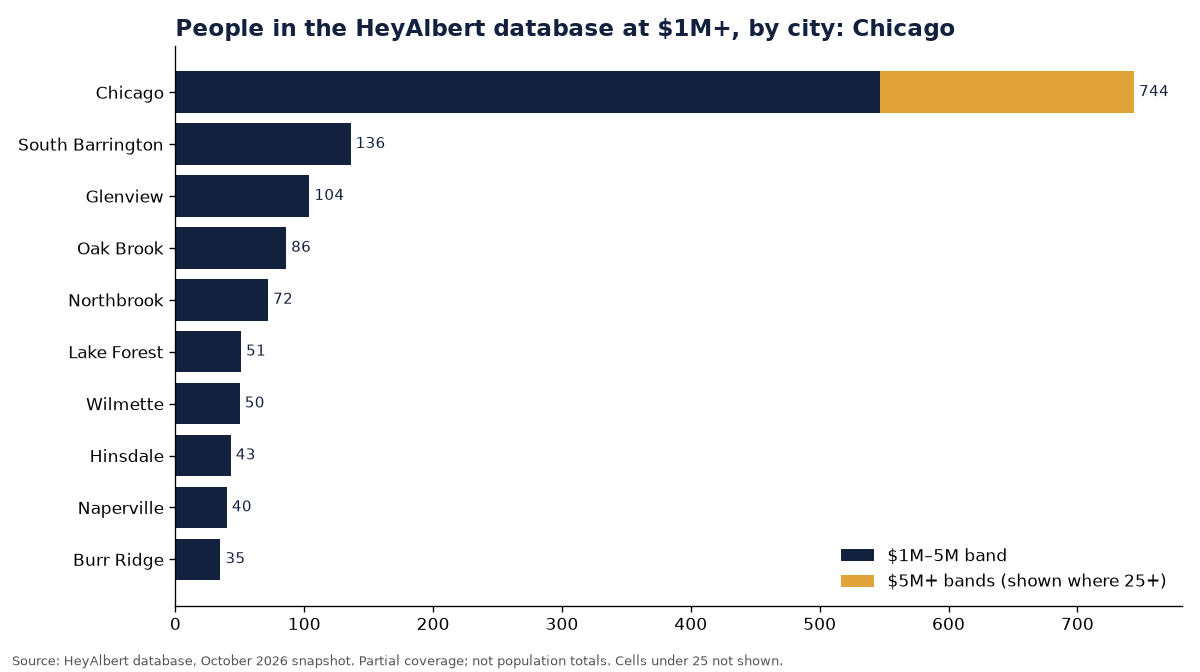 Bar chart of people in the HeyAlbert database at an estimated $1M+ by city in Chicago