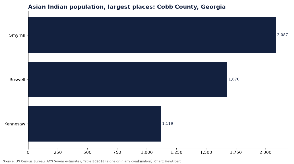 Bar chart of the Asian Indian population in the largest places of Cobb County, Georgia