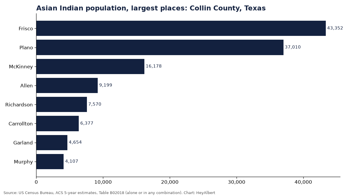 Bar chart of the Asian Indian population in the largest places of Collin County, Texas