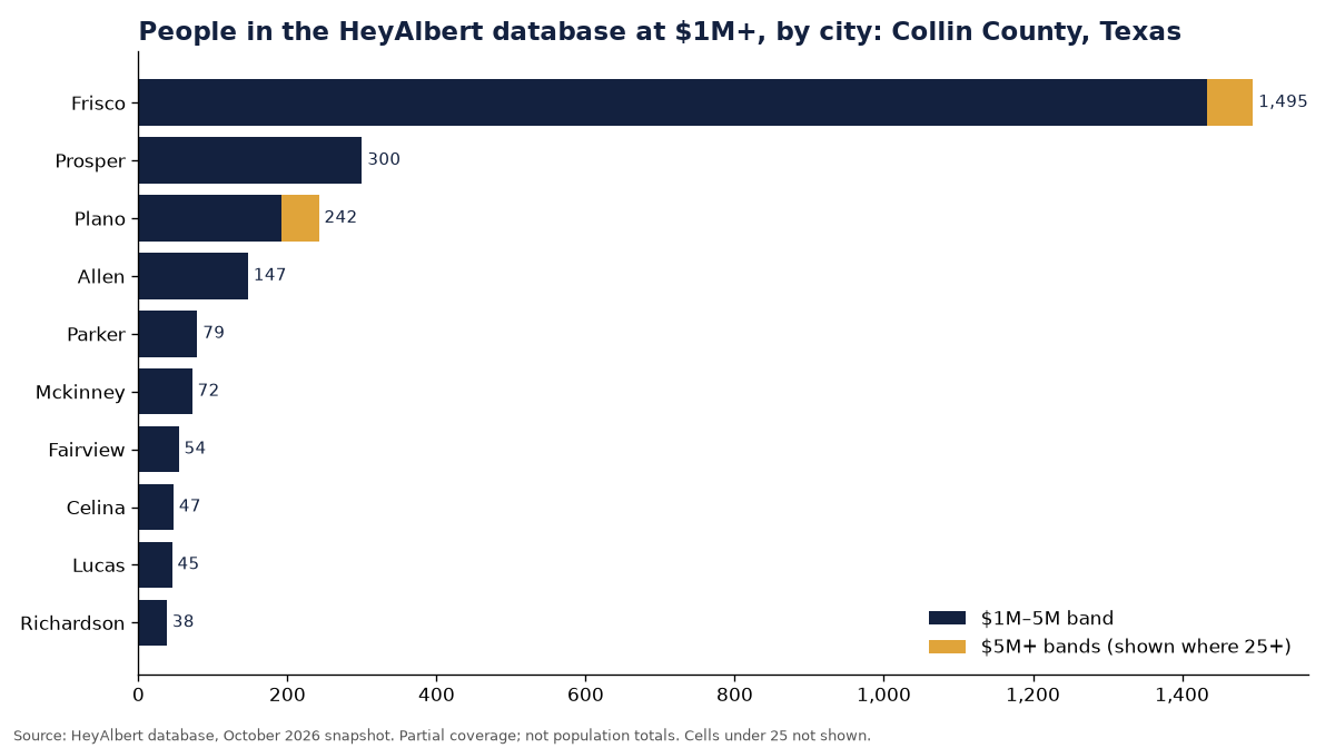 Bar chart of people in the HeyAlbert database at an estimated $1M+ by city in Collin County, Texas