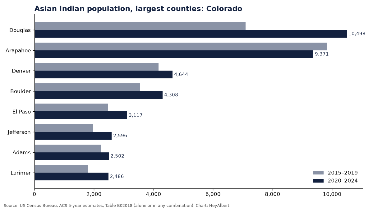 Bar chart of the Asian Indian population in the largest counties of Colorado