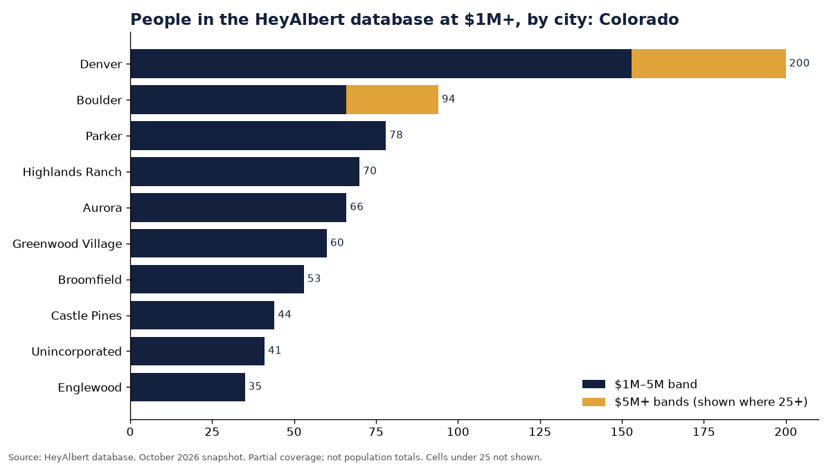 Bar chart of people in the HeyAlbert database at an estimated $1M+ by city in Colorado