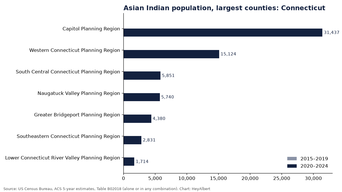 Bar chart of the Asian Indian population in the largest counties of Connecticut