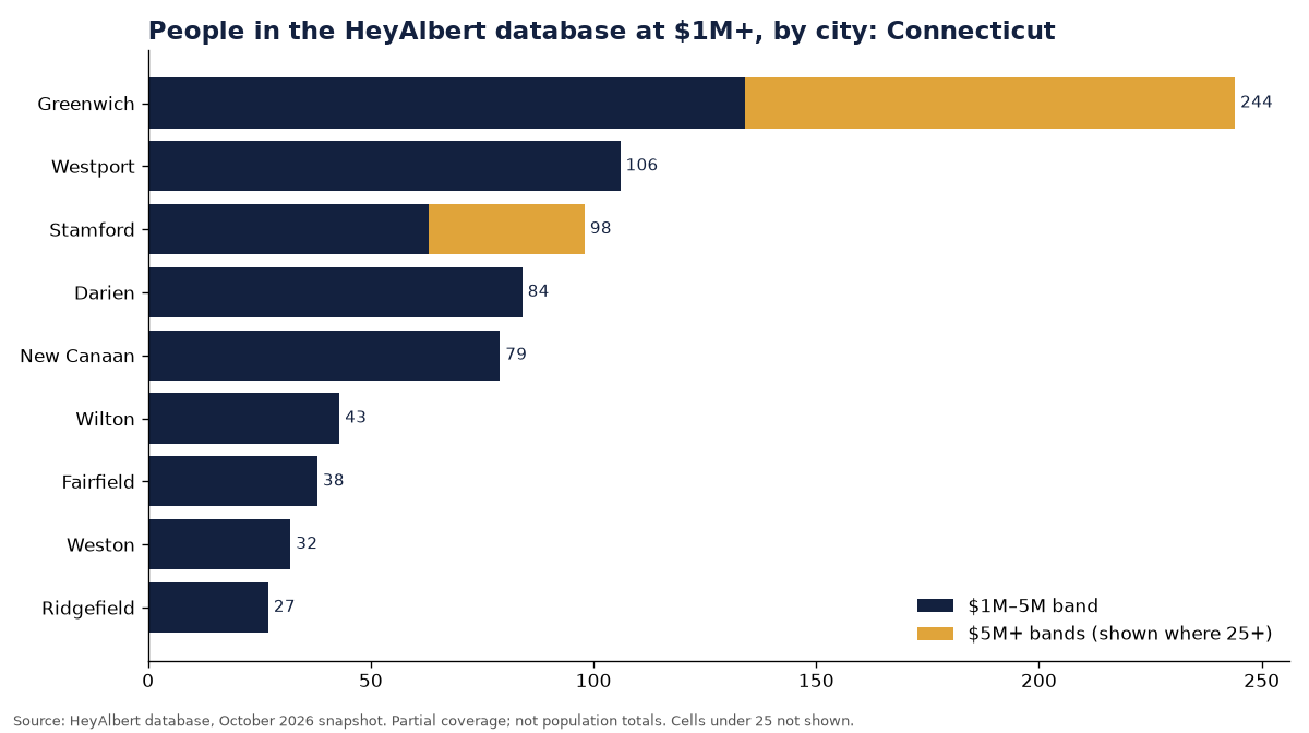Bar chart of people in the HeyAlbert database at an estimated $1M+ by city in Connecticut