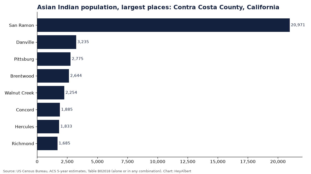 Bar chart of the Asian Indian population in the largest places of Contra Costa County, California