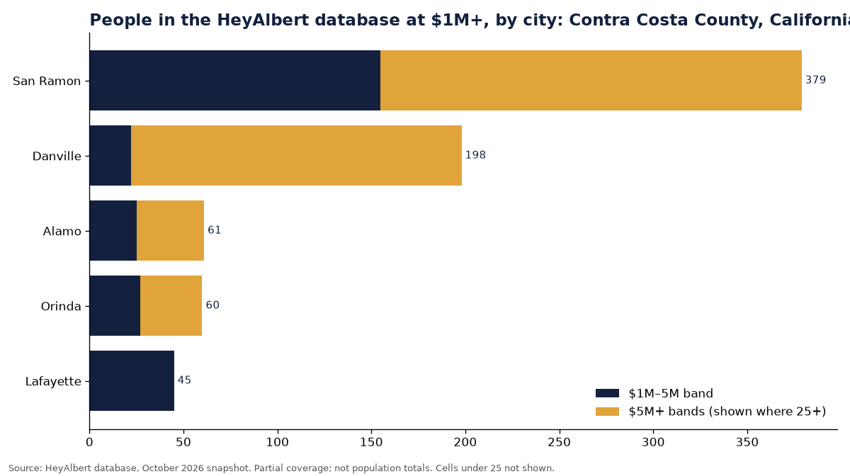 Bar chart of people in the HeyAlbert database at an estimated $1M+ by city in Contra Costa County, California