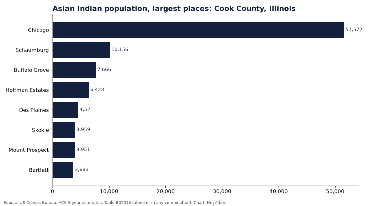 Bar chart of the Asian Indian population in the largest places of Cook County, Illinois