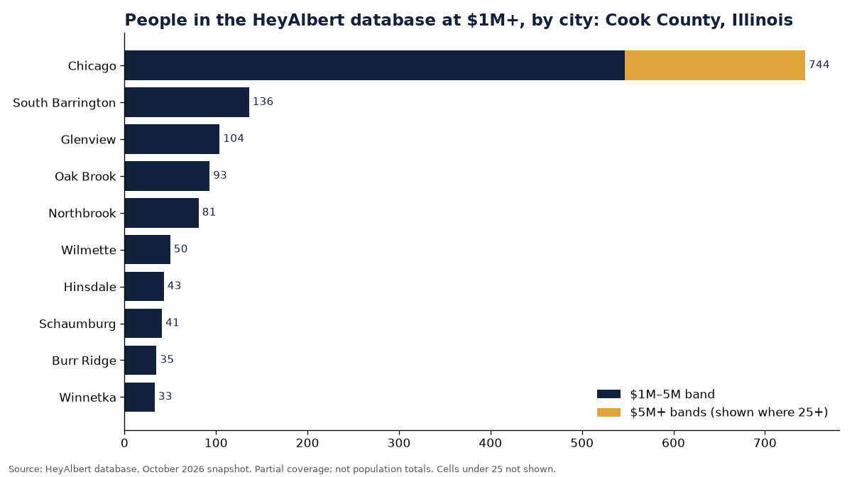 Bar chart of people in the HeyAlbert database at an estimated $1M+ by city in Cook County, Illinois