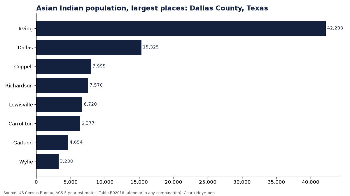 Bar chart of the Asian Indian population in the largest places of Dallas County, Texas