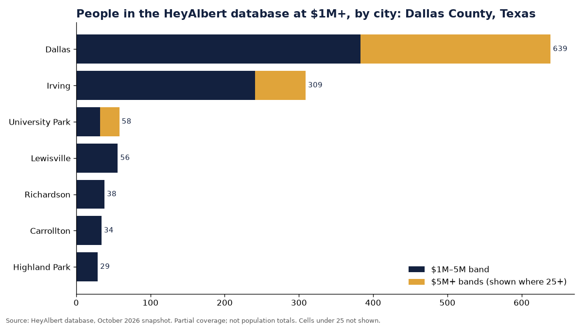 Bar chart of people in the HeyAlbert database at an estimated $1M+ by city in Dallas County, Texas