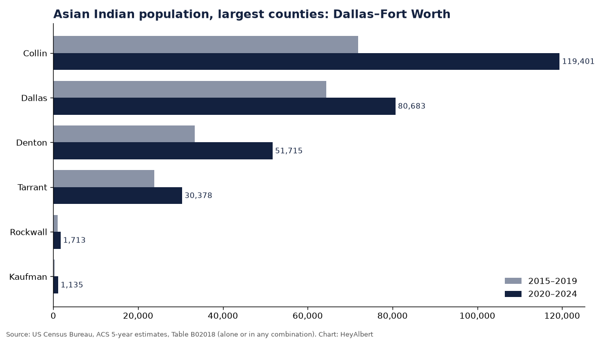 Bar chart of the Asian Indian population in the largest counties of Dallas–Fort Worth
