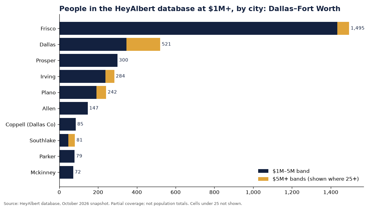 Bar chart of people in the HeyAlbert database at an estimated $1M+ by city in Dallas–Fort Worth