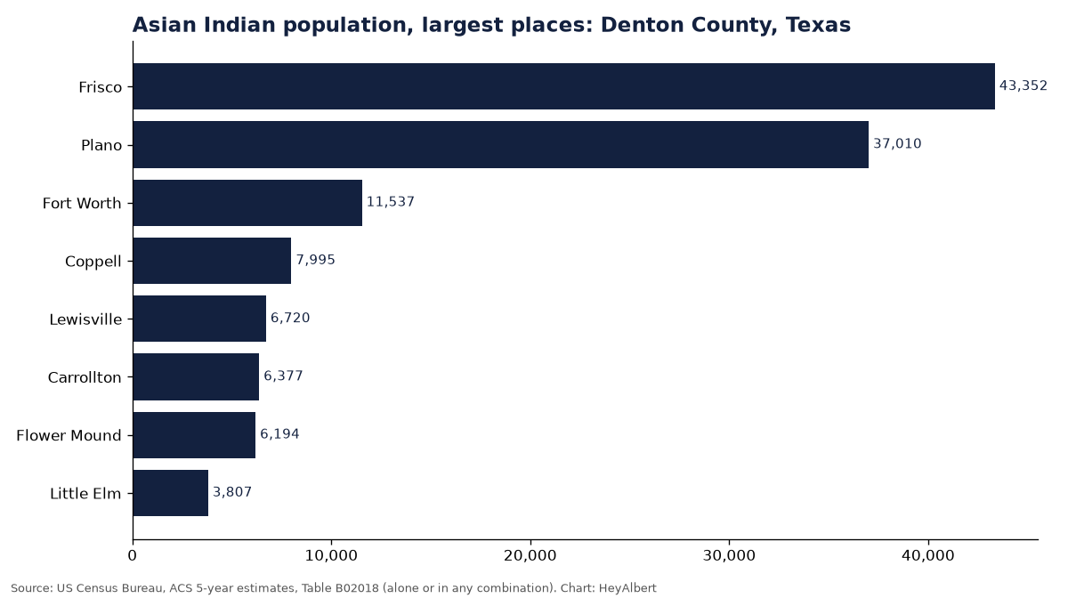 Bar chart of the Asian Indian population in the largest places of Denton County, Texas