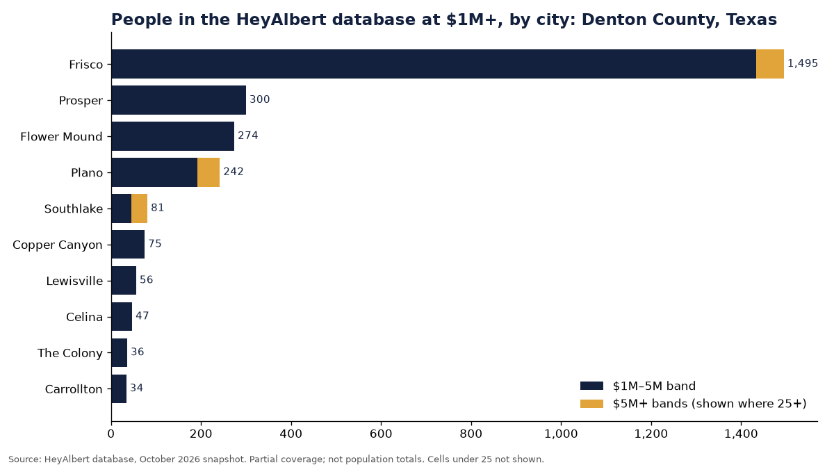 Bar chart of people in the HeyAlbert database at an estimated $1M+ by city in Denton County, Texas