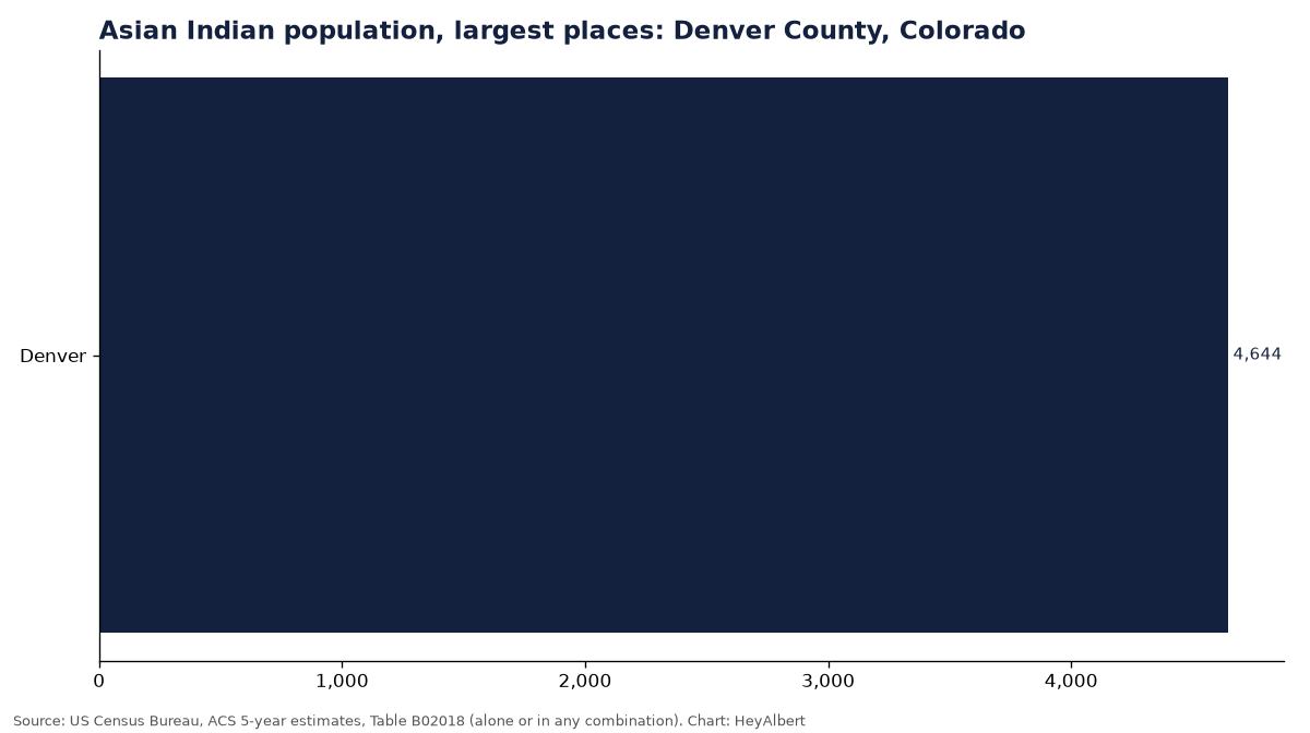 Bar chart of the Asian Indian population in the largest places of Denver County, Colorado