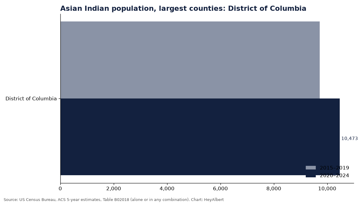 Bar chart of the Asian Indian population in the largest counties of District of Columbia